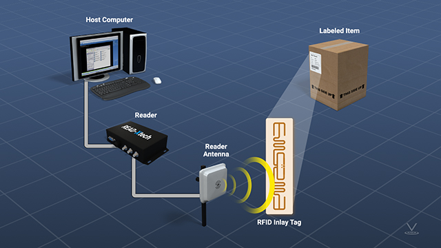 RFID交互需要一个应答器(或标签)和一个询问器(或读卡器)，通常连接到计算机上。