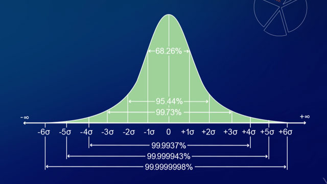 正态分布曲线也称为概率曲线，其中可重复值位于中间，而其他可证明值则对称地向曲线的左侧和右侧递减。