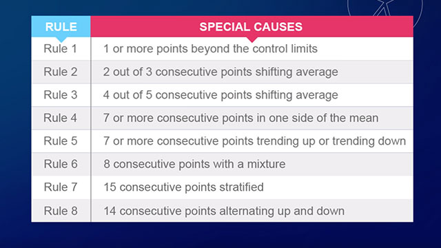 当存在需要解决的特殊变异原因时，通常会使用8条控制图规则。